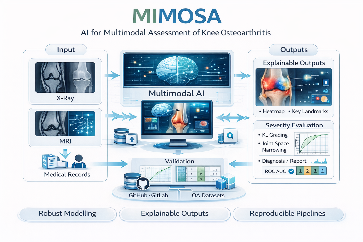 Overview illustration of the MIMOSA AI pipeline for knee osteoarthritis